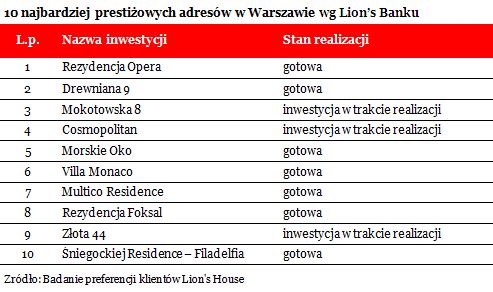 TOP 10 Warszawa