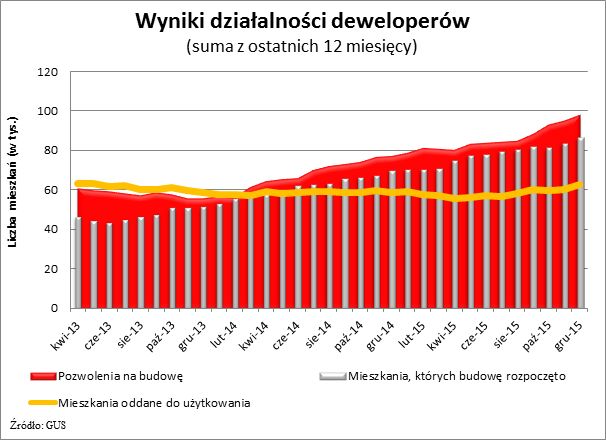 wykr. wyniki dewelop. 2015